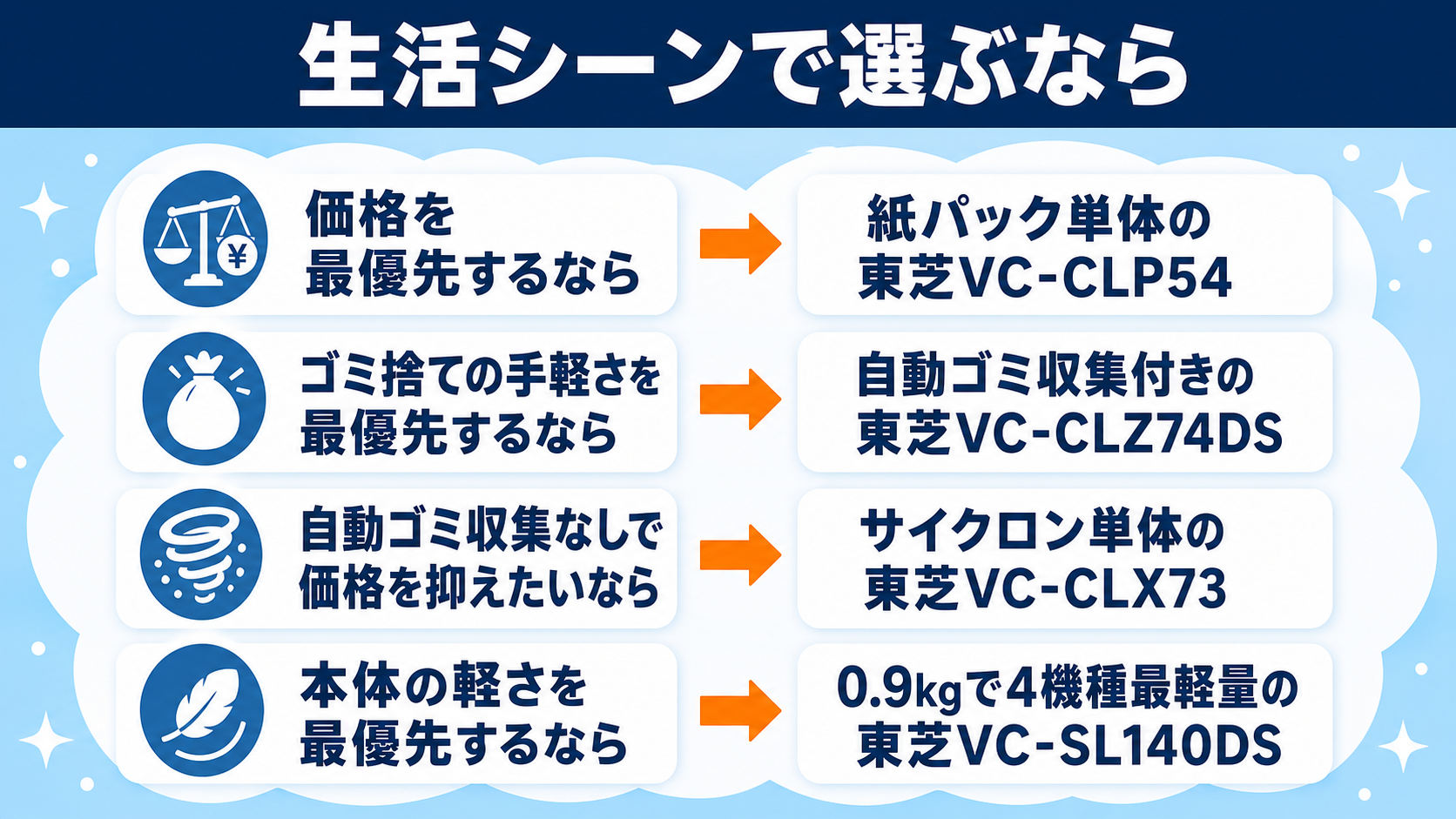 価格・ゴミ捨て・軽さ・サイクロン単体重視の生活シーン別チャート