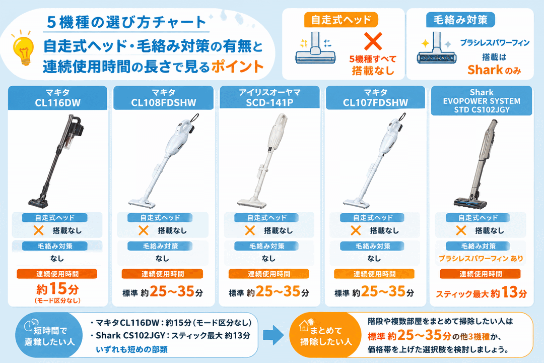 5機種の選び方チャート 自走式ヘッド・毛絡み対策・連続使用時間