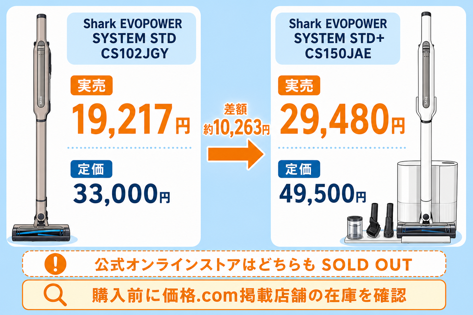 実売価格19,217円と29,480円の差額約10,263円を示すバー比較