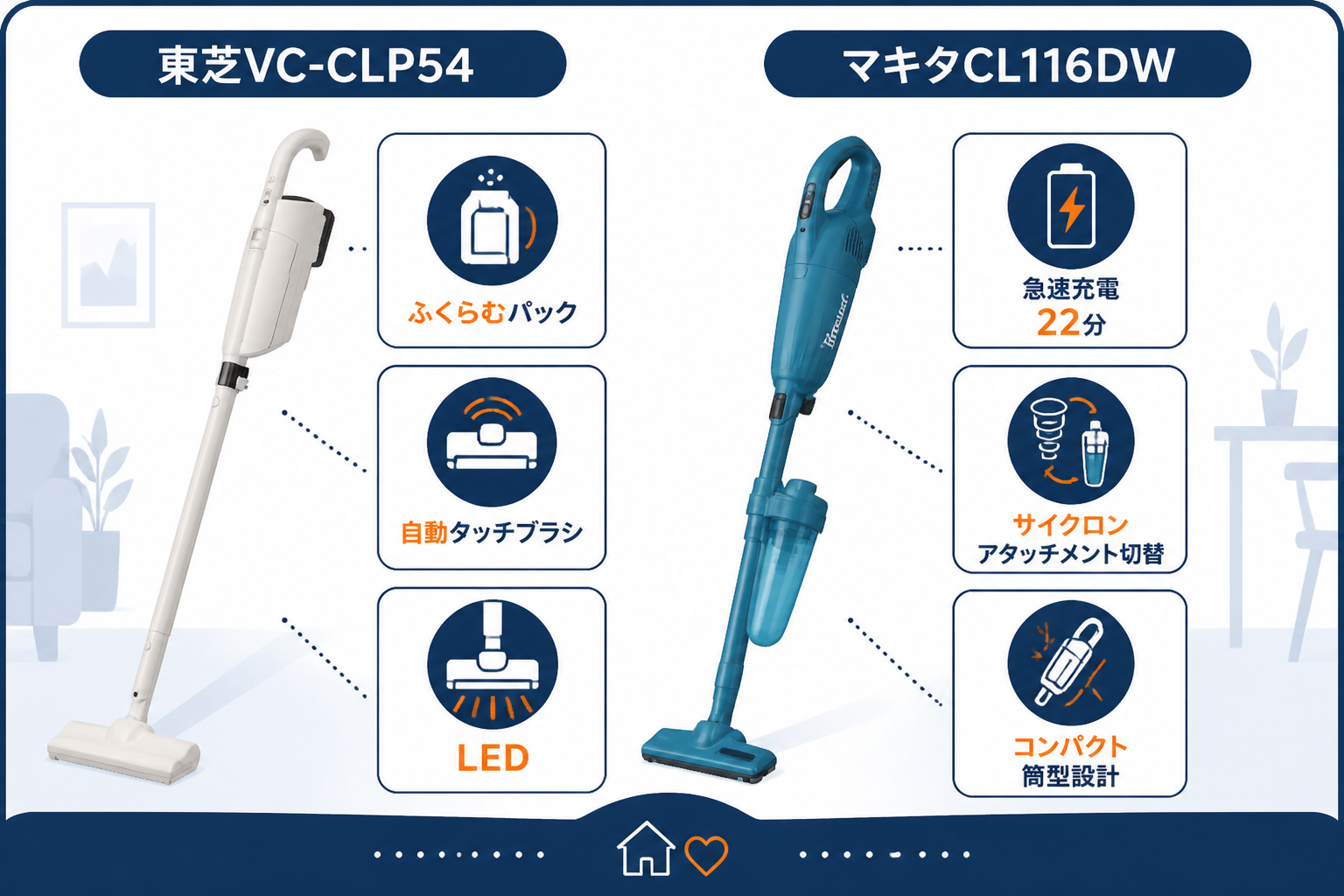 VC-CLP54=ふくらむパック＋自動タッチブラシ＋LED CL116DW=軽量＋カプセル式切替＋コンパクト筒型 をアイコン化。両機種の実機を左右に配置｜東芝VC-CLP54とマキタCL116DWの違い比較