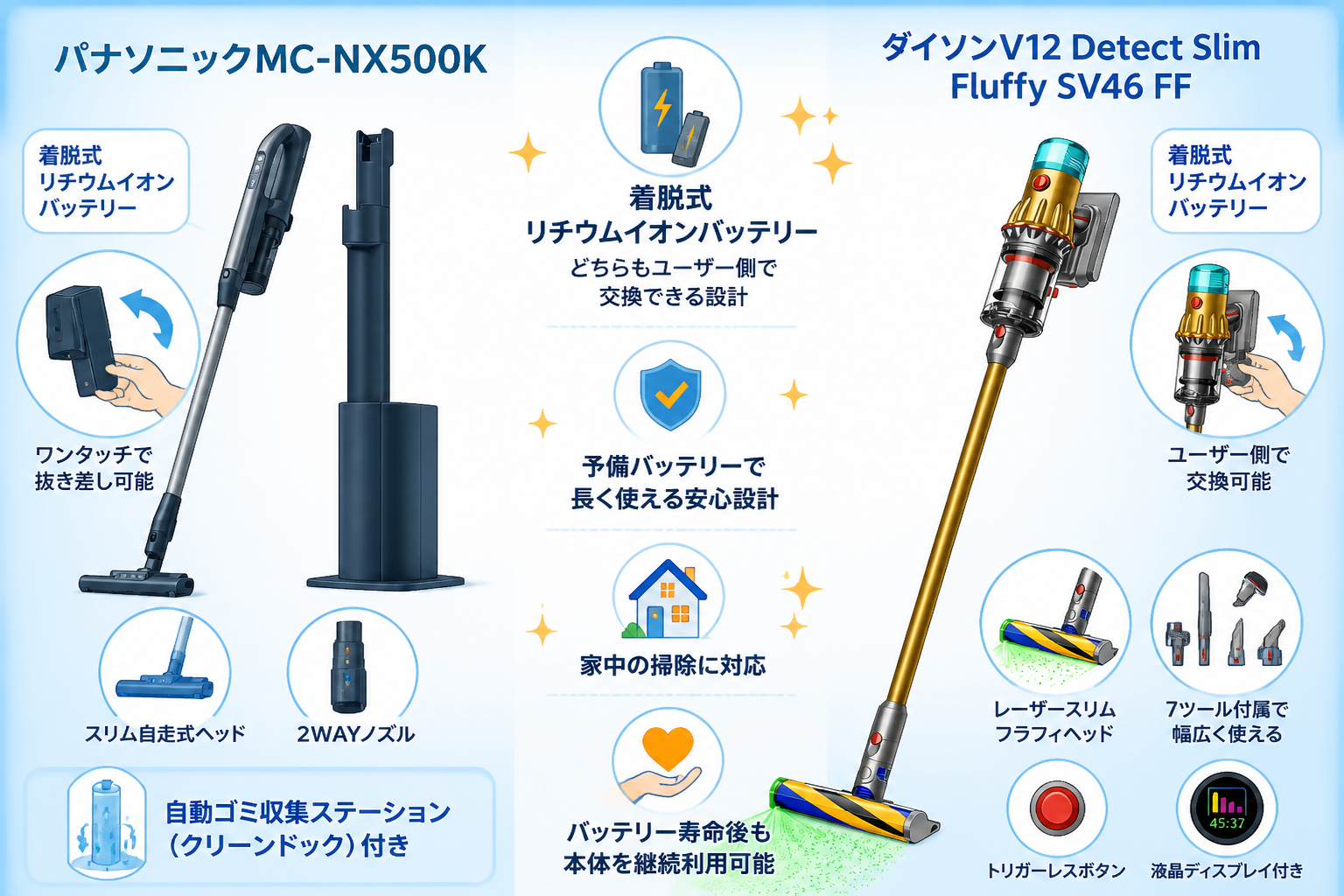 パナソニックMC-NX500KとダイソンV12 Detect Slim Fluffy SV46 FFの違い比較 fig10