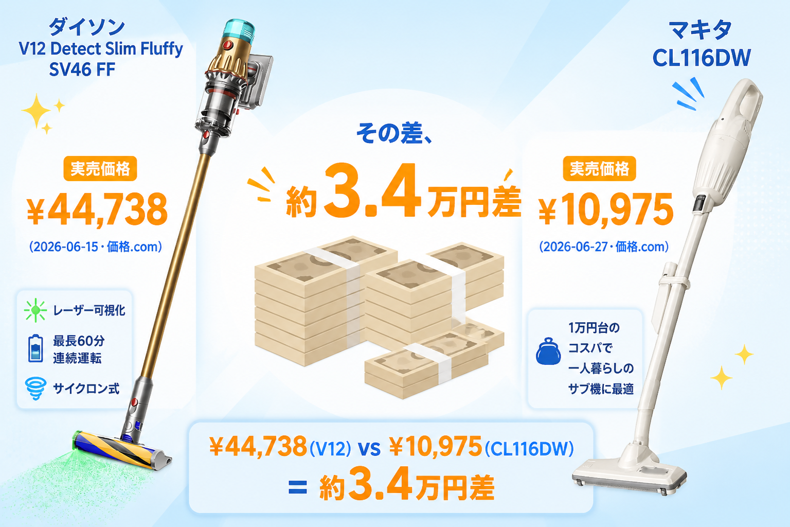 ¥44,738(V12) vs ¥10,975(CL116DW) ＝ 約3.4万円差を札束アイコンで表現