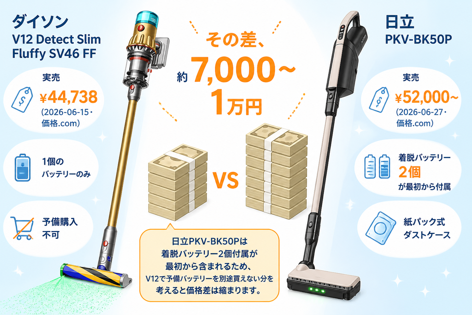 ¥46,200(V12) vs ¥52,000〜(PKV-BK50P) の差を札束アイコンで表現