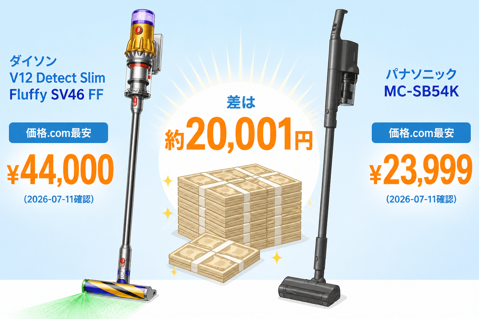 ¥46,200(V12)と¥23,999(SB54K)＝約22,201円差を札束アイコンで表現
