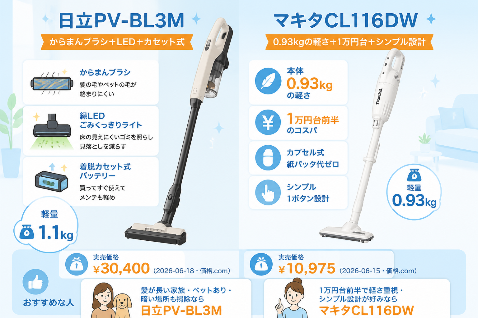 独自機能の違い からまんブラシLED vs 0.93kg｜日立PV-BL3MとマキタCL116DWの違い比較