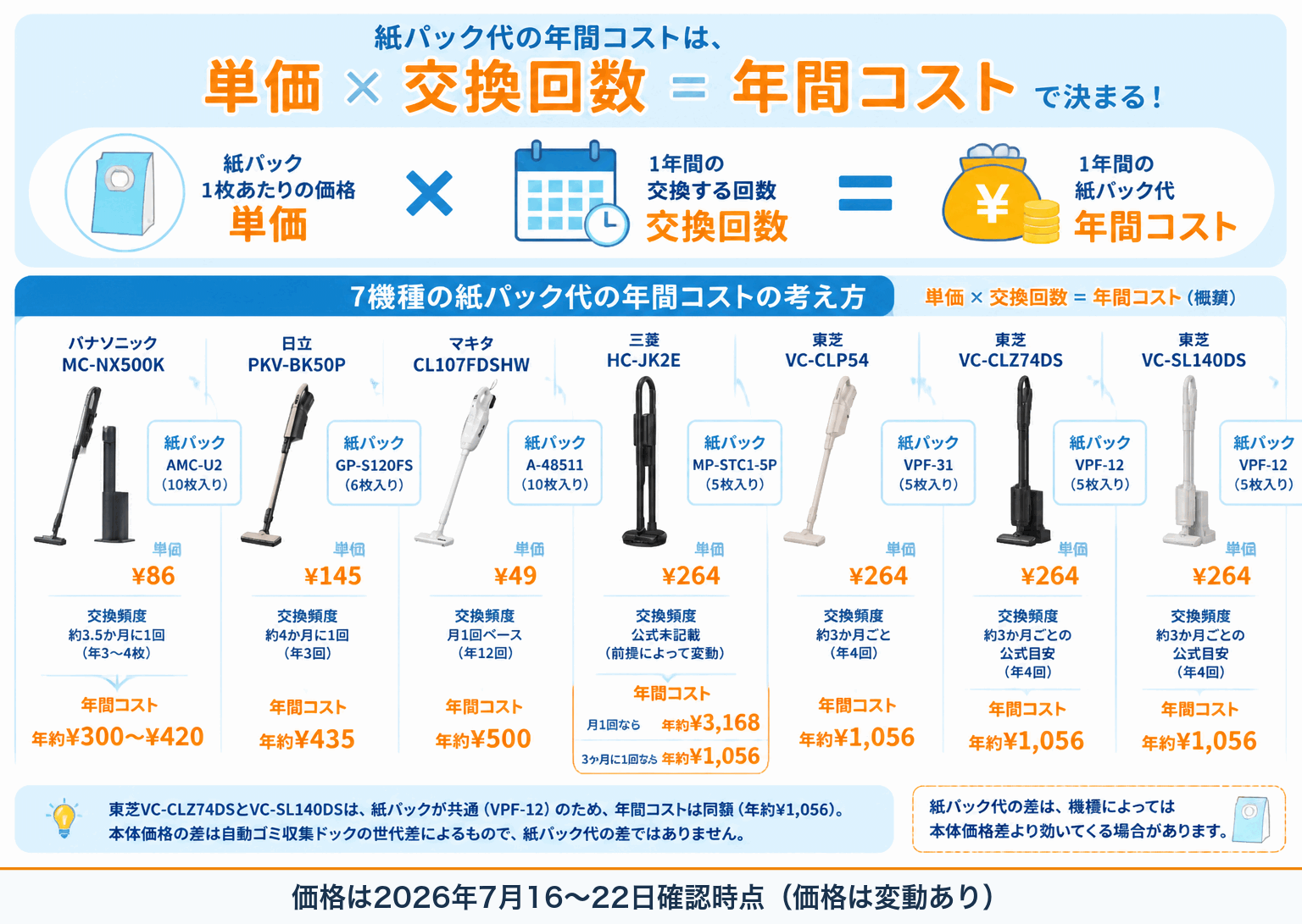 紙パック代の年間コストは単価×交換回数で決まる