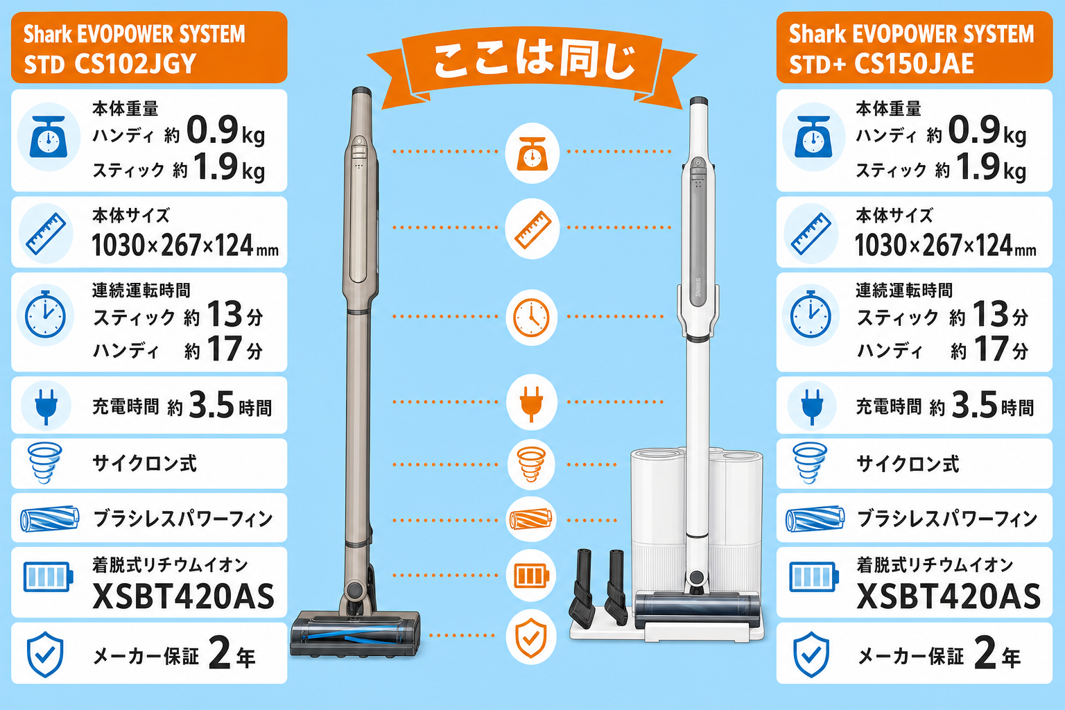 両機種で共通する項目（重量・サイズ・運転時間・充電時間・集じん方式等）の安心材料早見