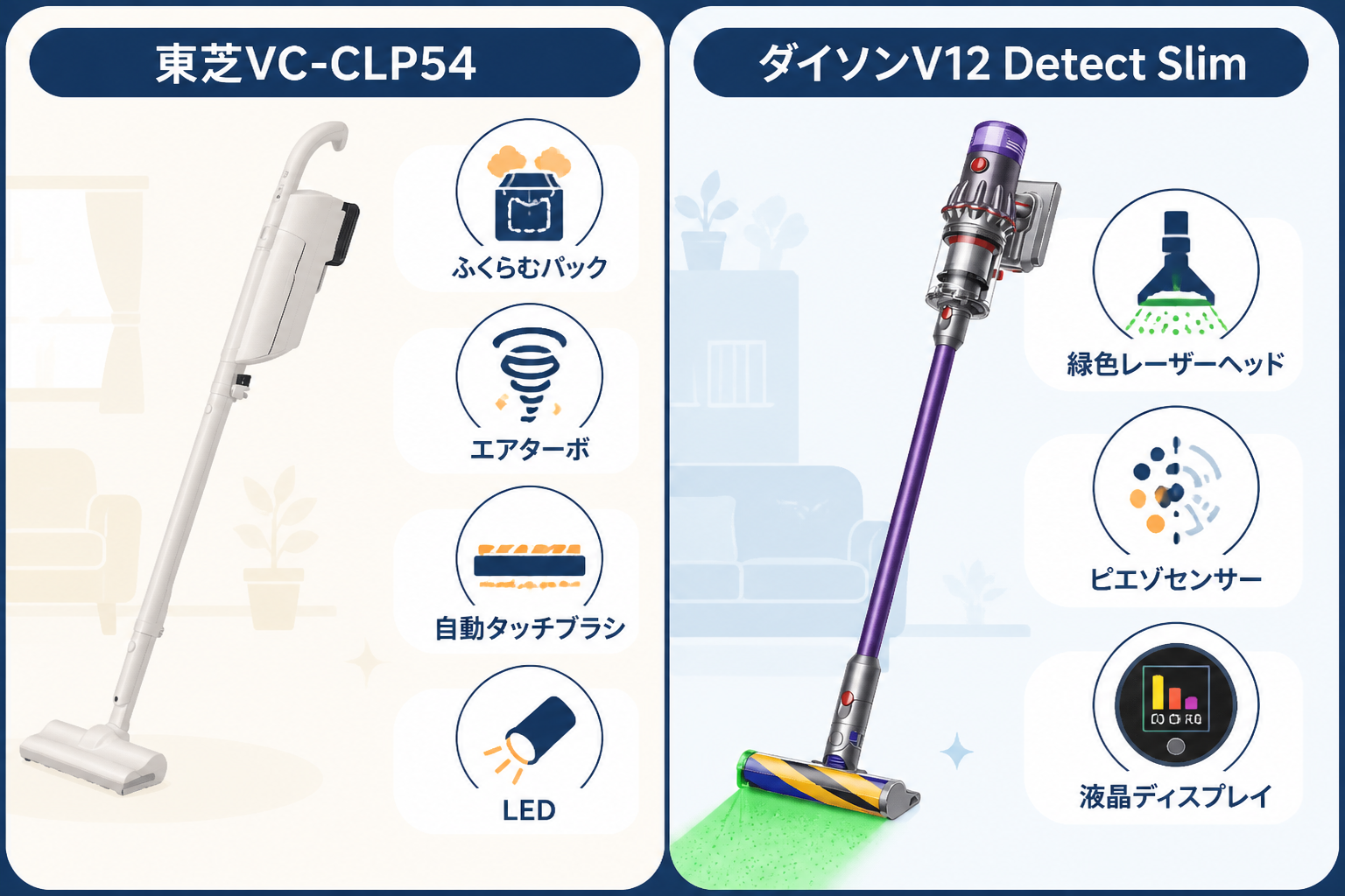 VC-CLP54=ふくらむパック+Hi-Power DC+エアターボ+自動タッチブラシ+LED V12=緑色レーザーヘッド+ピエゾセンサー+液晶ディスプレイ をアイコン化｜東芝VC-CLP54とダイソンV12の違い比較