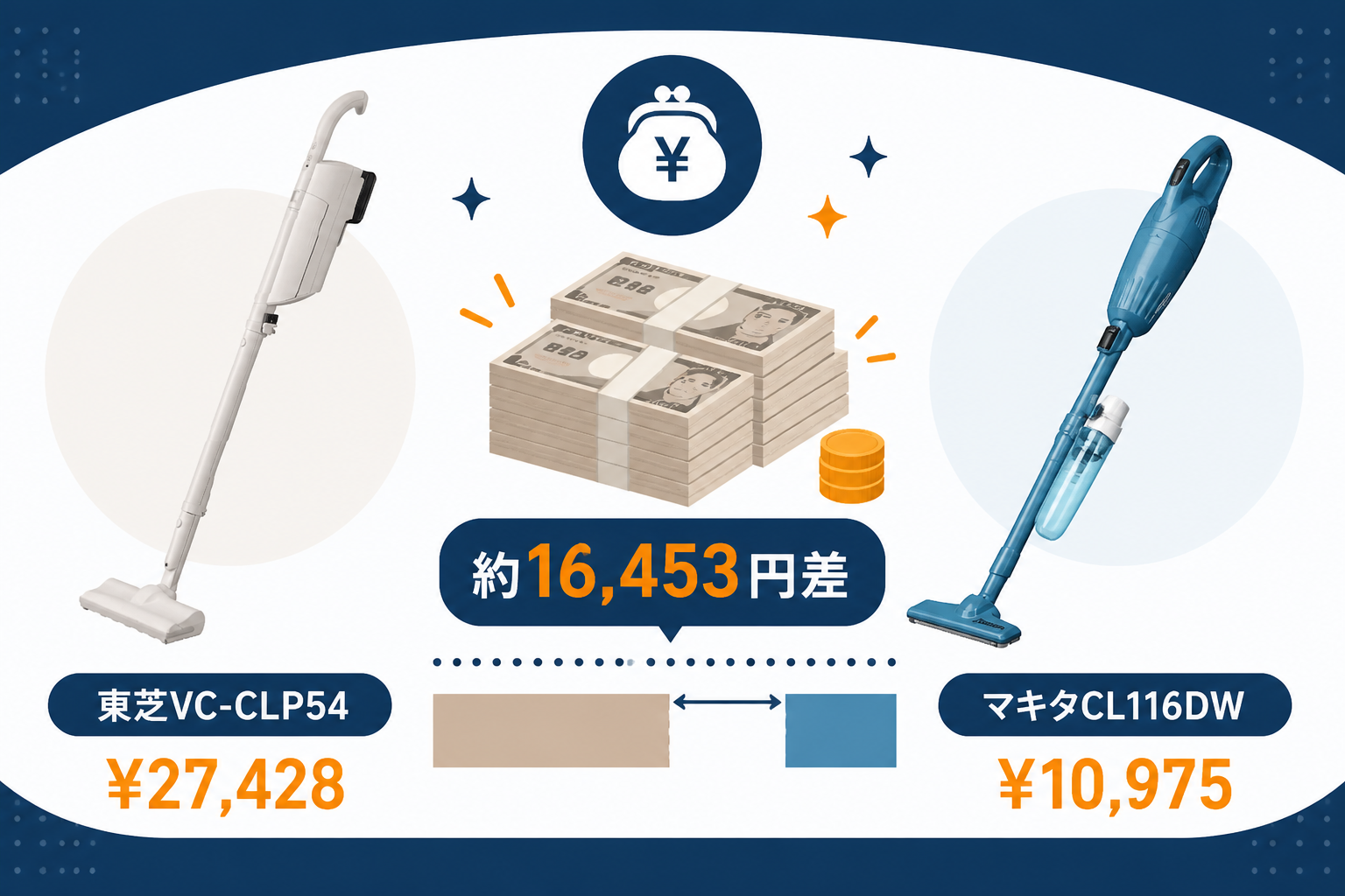 ¥27,428(VC-CLP54) vs ¥10,975(CL116DW) ＝ 約16,453円差を札束で表現。両機種の実機を左右に配置｜東芝VC-CLP54とマキタCL116DWの違い比較