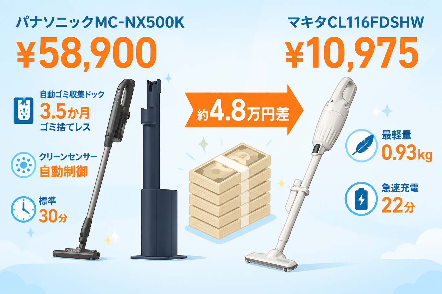 パナソニックMC-NX500KとマキタCL116DWの違い比較 fig12