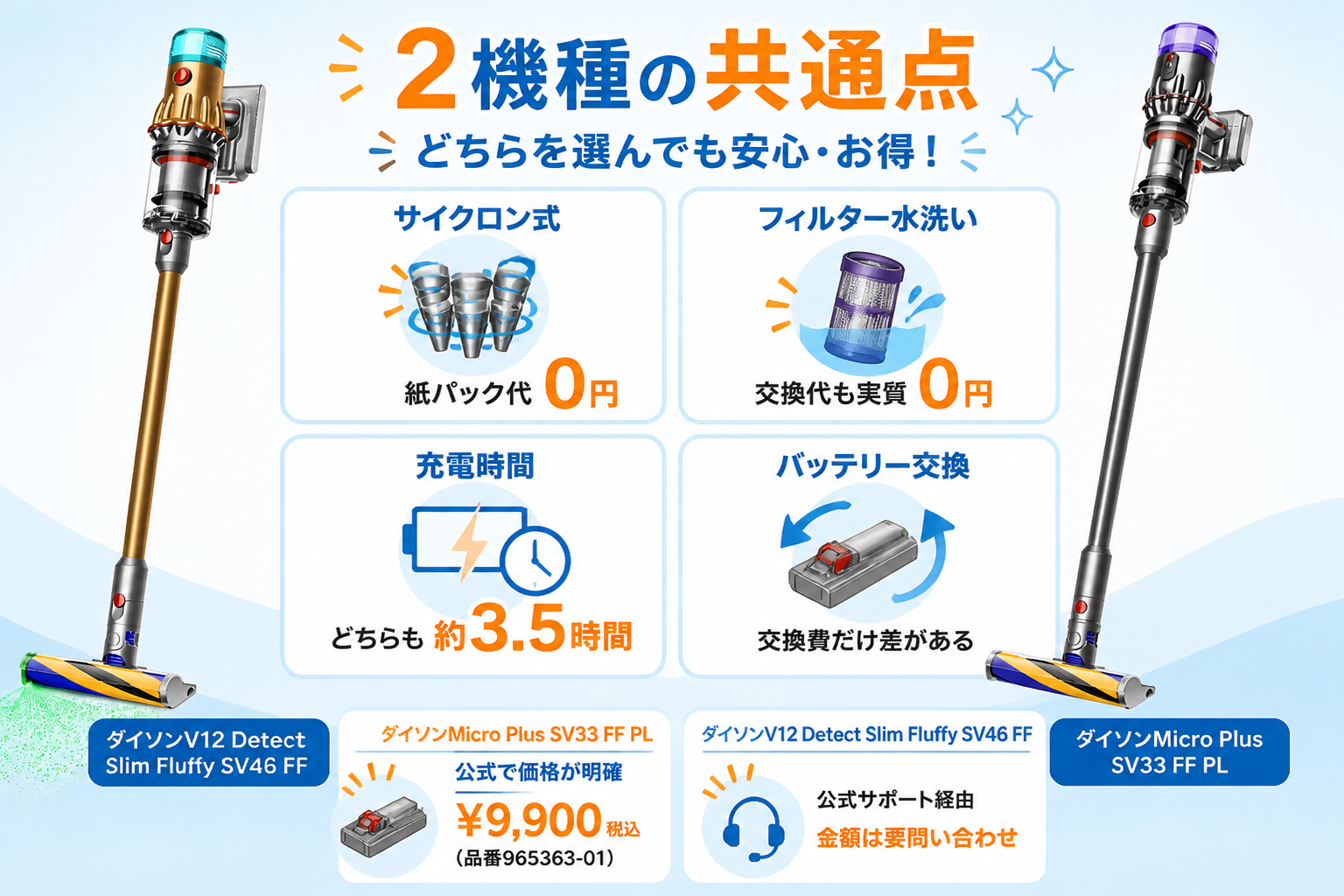 ダイソン2機種の共通点4項目（サイクロン式・フィルター水洗い・充電約3.5時間・バッテリー交換）をアイコンで図解