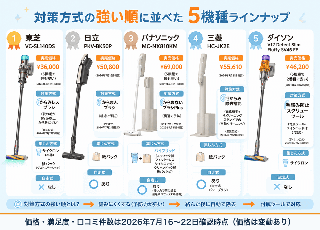 対策方式の強い順に並べた5機種ラインナップ