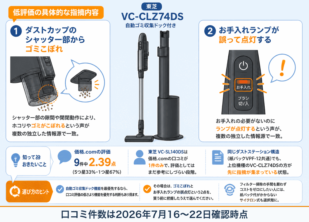 東芝VC-CLZ74DS 低評価の具体的な指摘内容