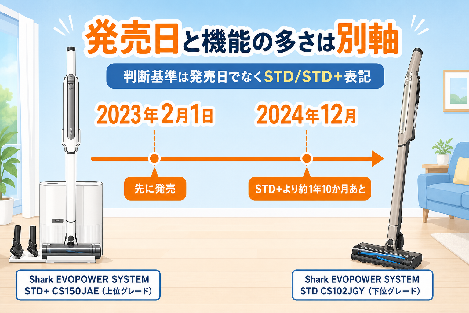 発売日タイムライン（上位機CS150JAEが2023年2月、下位機CS102JGYが2024年12月）