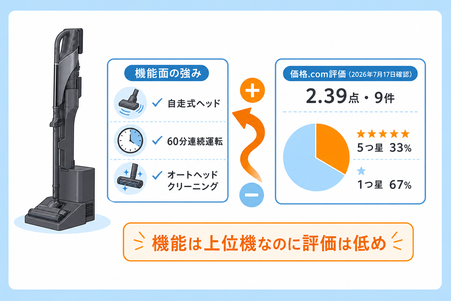 東芝VC-CLZ74DSの機能面の強みと口コミ評価2.39点の対比（上位機なのに評価が伸び悩む実態）