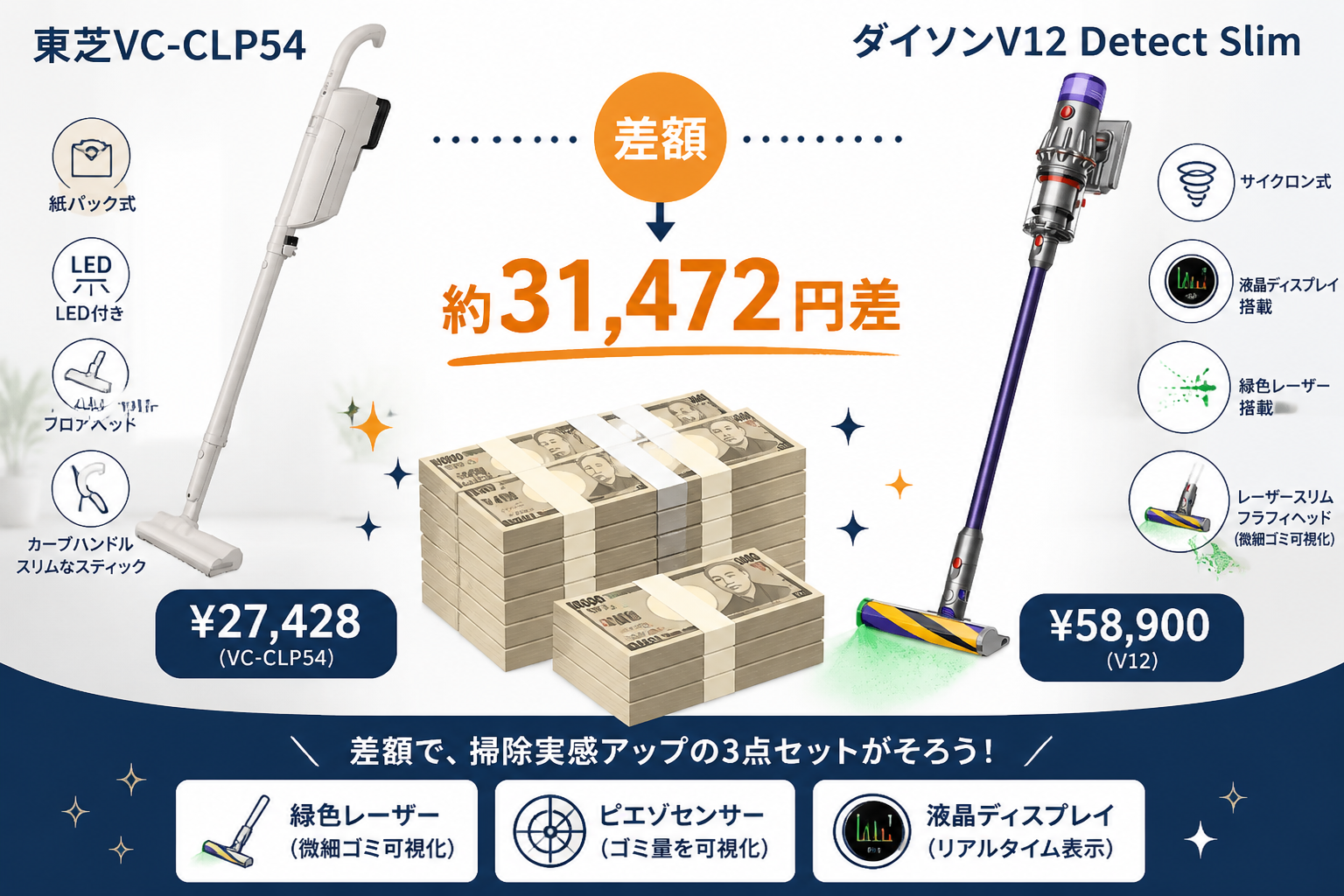 ¥27,428(VC-CLP54) vs ¥46,200(V12) ＝ 約18,772円差を札束で表現｜東芝VC-CLP54とダイソンV12の違い比較