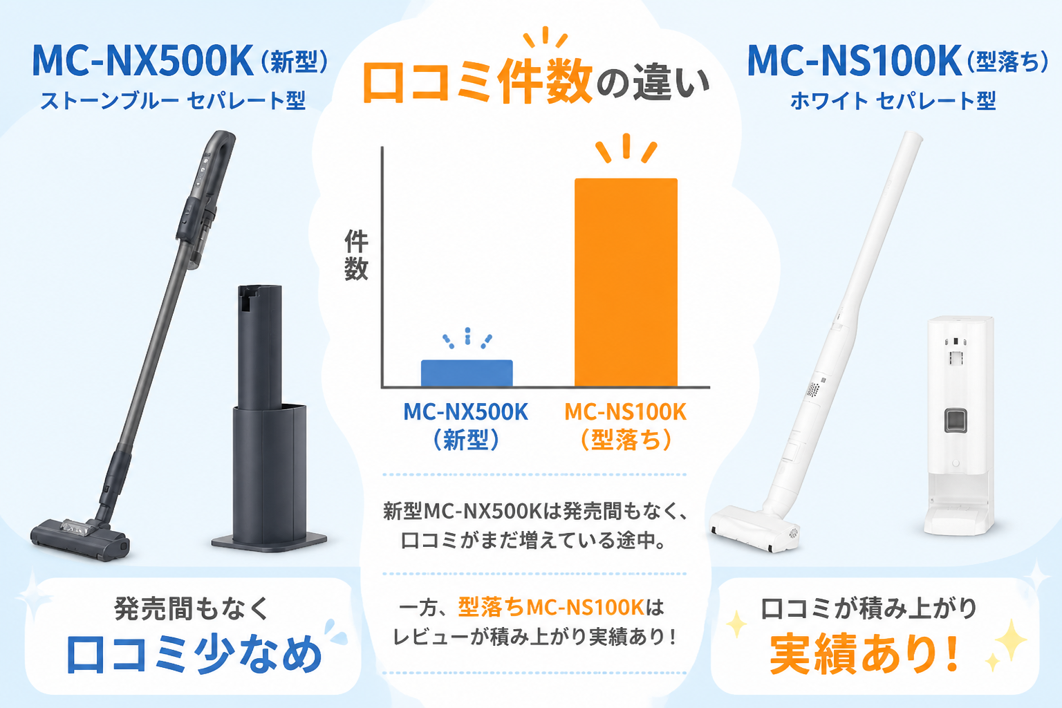 パナソニックMC-NX500KとMC-NS100Kの違い比較 fig12