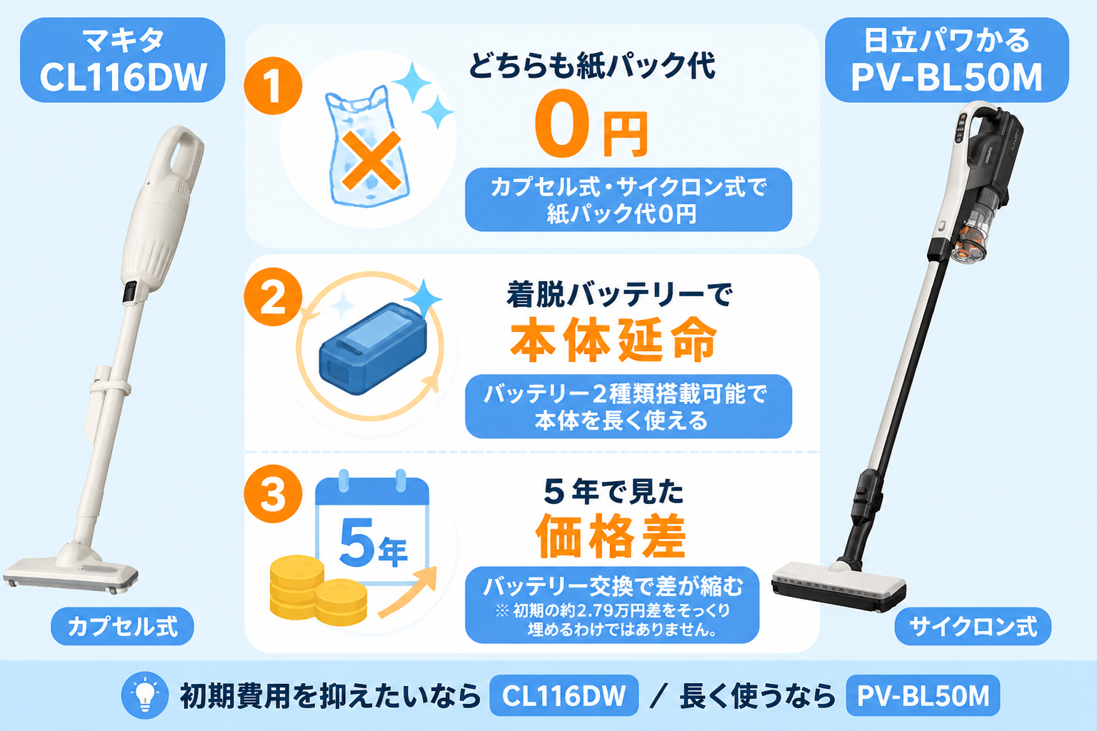 マキタCL116DWと日立パワかるPV-BL50Mの違い比較 fig13