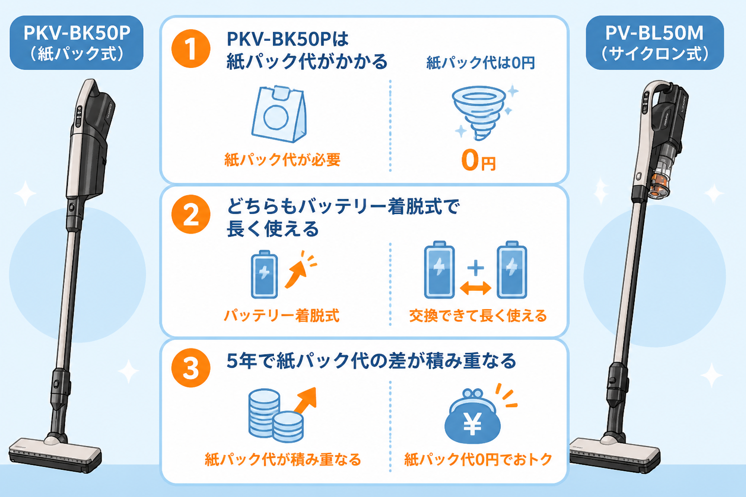 日立かるパックPKV-BK50Pと日立パワかるPV-BL50Mの違い比較 fig13