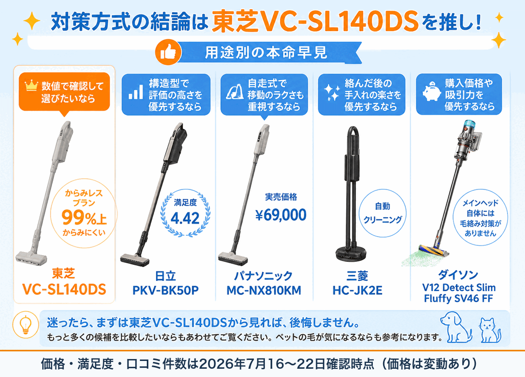 対策方式の結論と用途別の本命早見