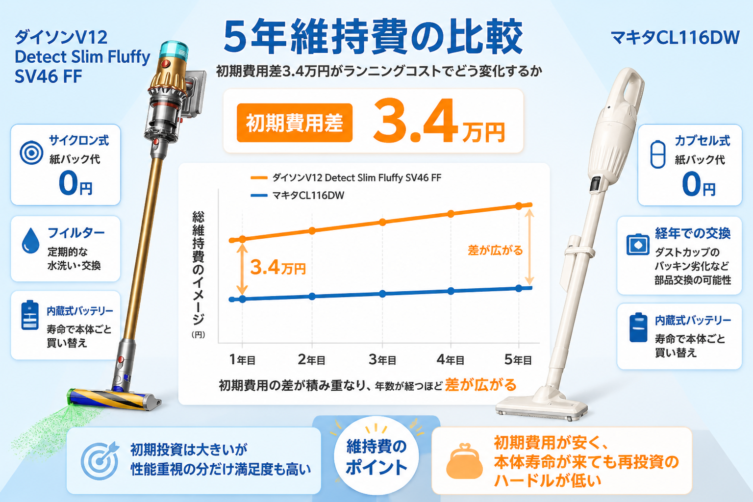 5年維持費の比較。初期費用差3.4万円がランニングコストでどう変化するかを年単位で表現