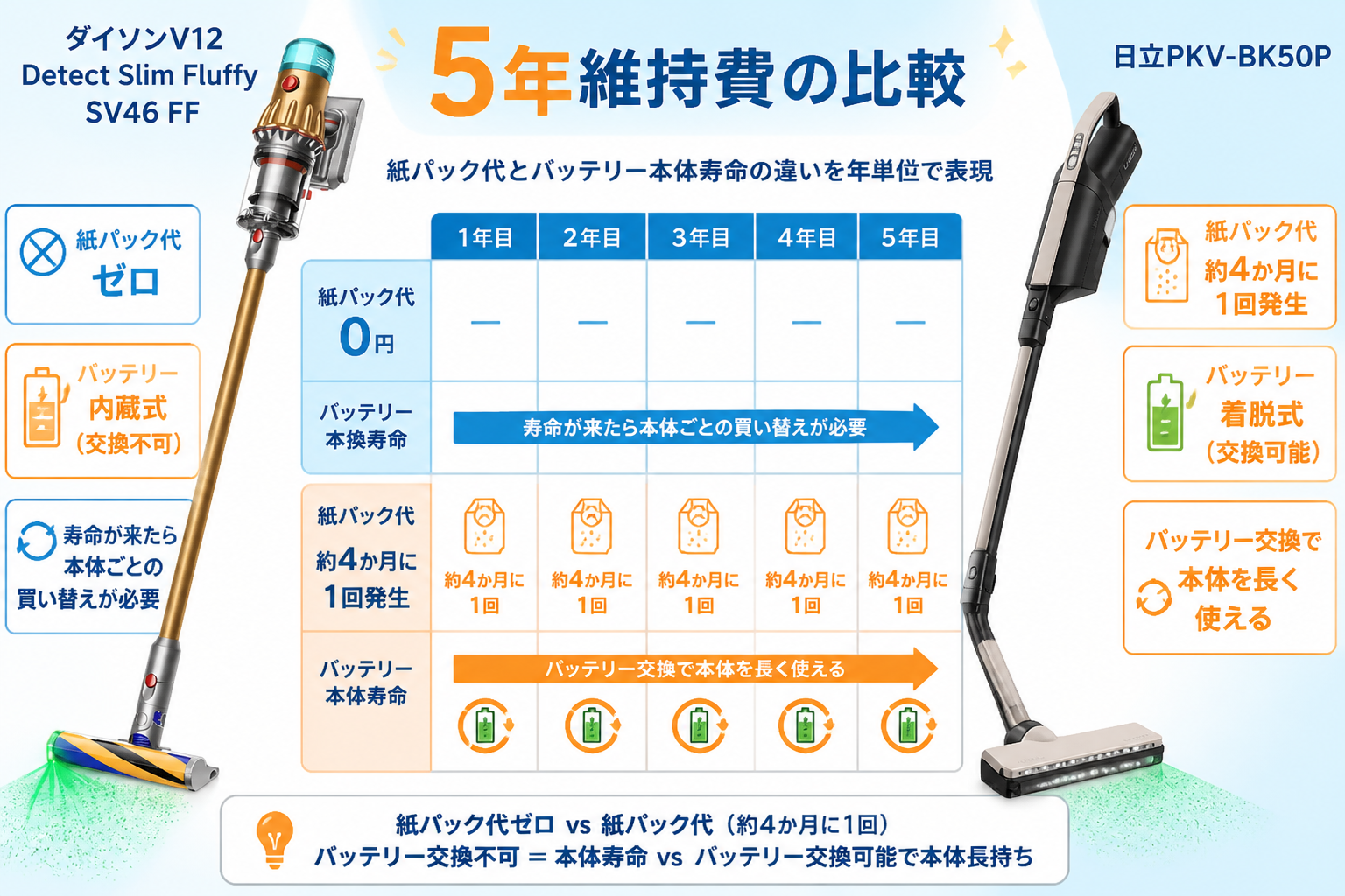 5年維持費の比較。紙パック代とバッテリー本体寿命の違いを年単位で表現