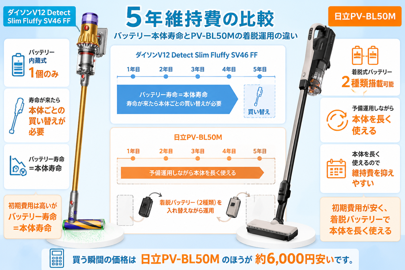 5年維持費の比較。バッテリー搭載本数によるPV-BL50Mの予備運用の違いを年単位で表現