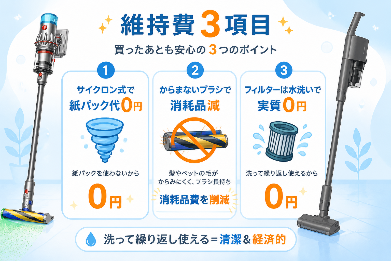 維持費3項目（サイクロンで紙パック代0円・からまないブラシで消耗品減・フィルター水洗いで実質0円）をアイコンで図解