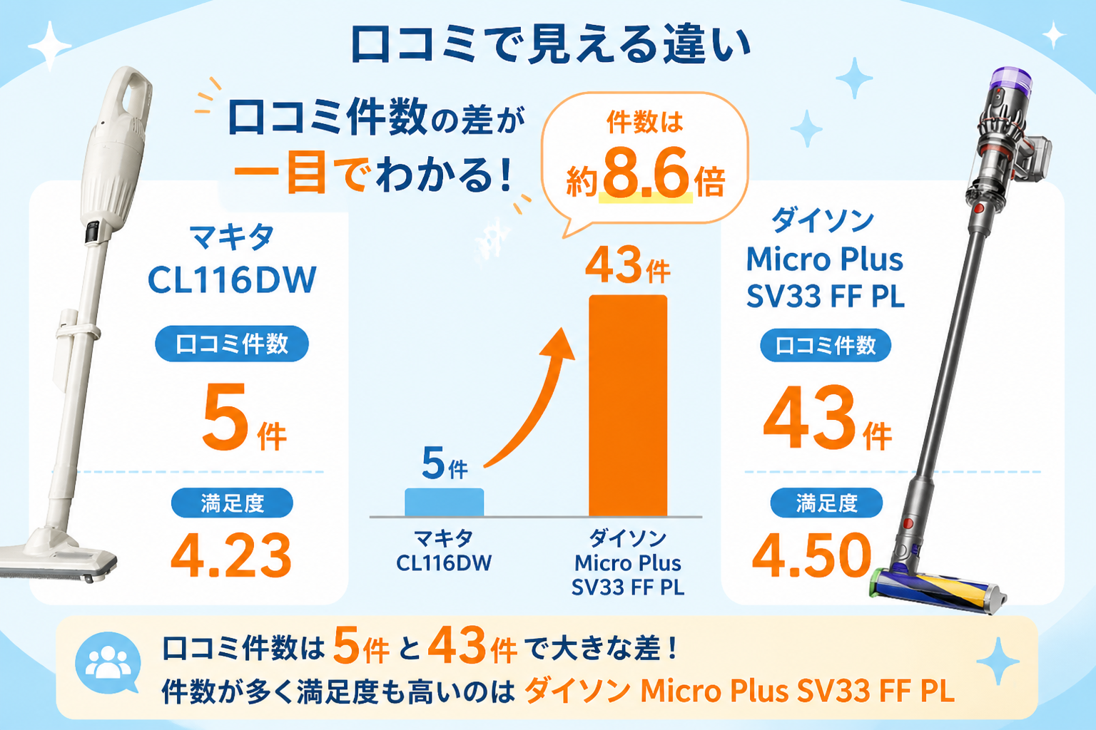 マキタCL116DWとダイソンMicro Plus SV33 FF PLの違い比較 fig14