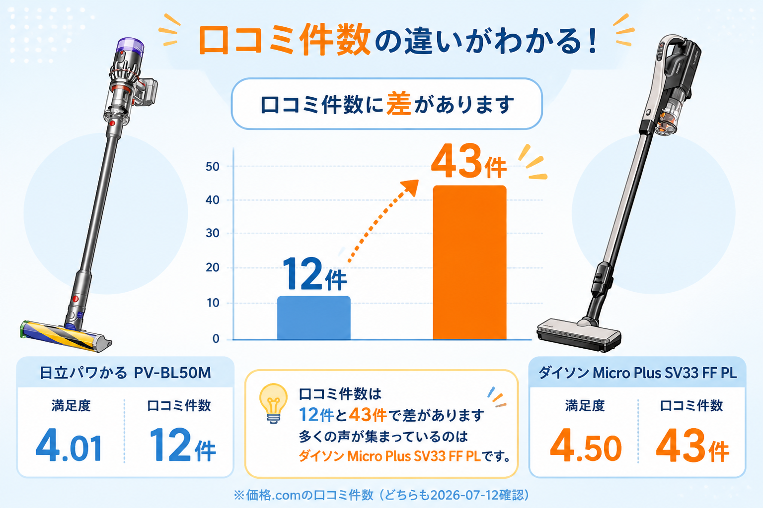 日立パワかるPV-BL50MとダイソンMicro Plus SV33 FF PLの違い比較 fig14
