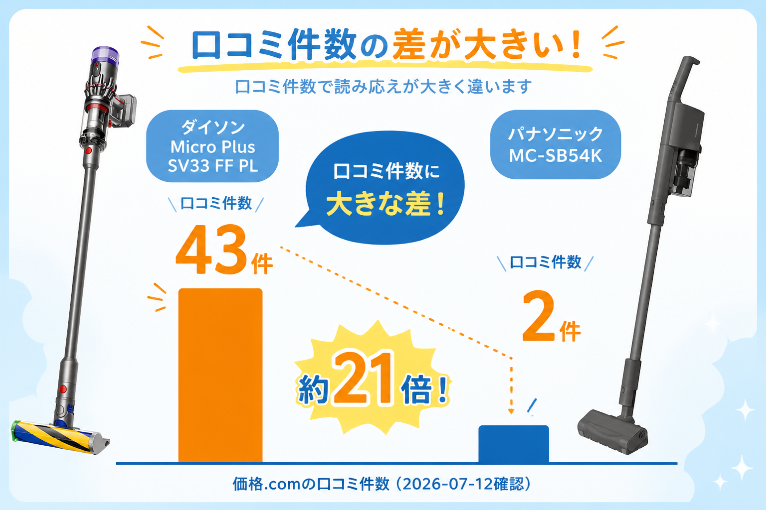 ダイソンMicro Plus SV33 FF PLとパナソニックMC-SB54Kの違い比較 fig14