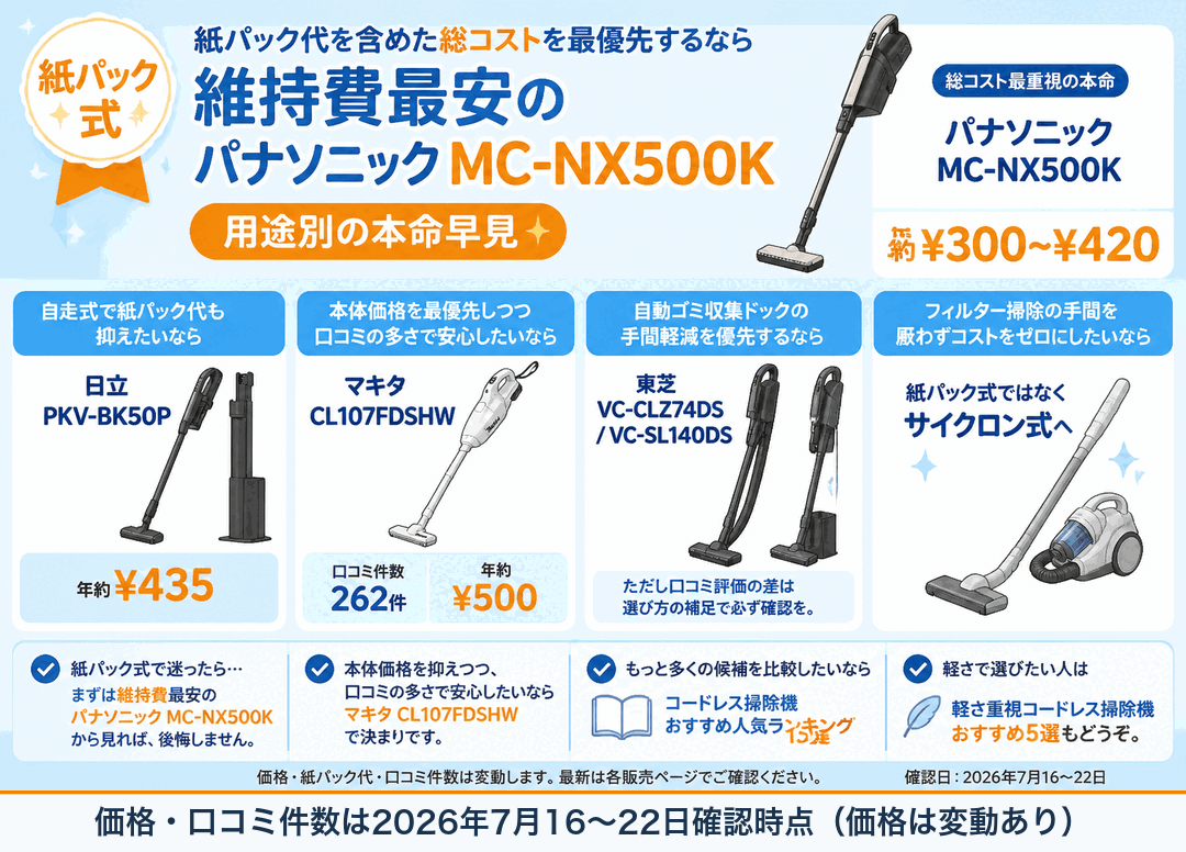 紙パック代を含めた総コストを最優先するなら維持費最安のパナソニックMC-NX500K