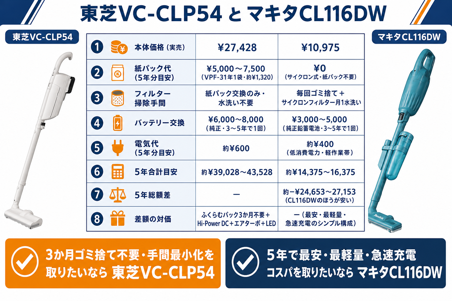 5年維持費比較グラフ。両機種のトータルコストを棒グラフで並列表示｜東芝VC-CLP54とマキタCL116DWの違い比較