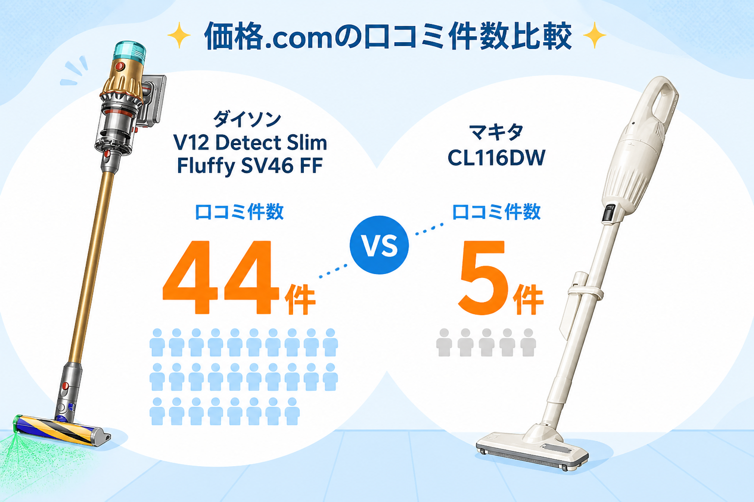 価格.com口コミ件数比較（44件 vs 5件）をグラフで表現