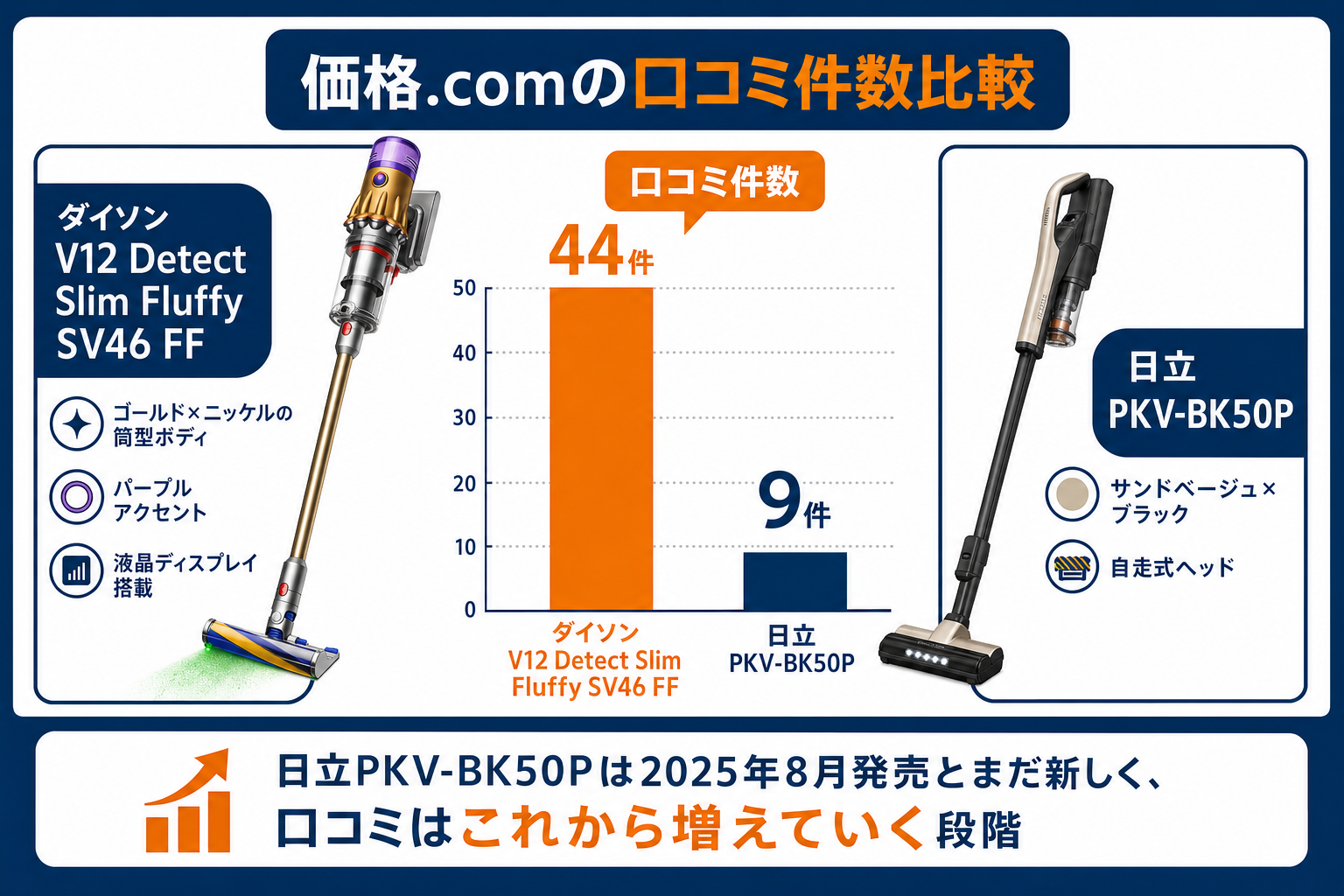 価格.com口コミ件数比較（44件 vs 9件）をグラフで表現