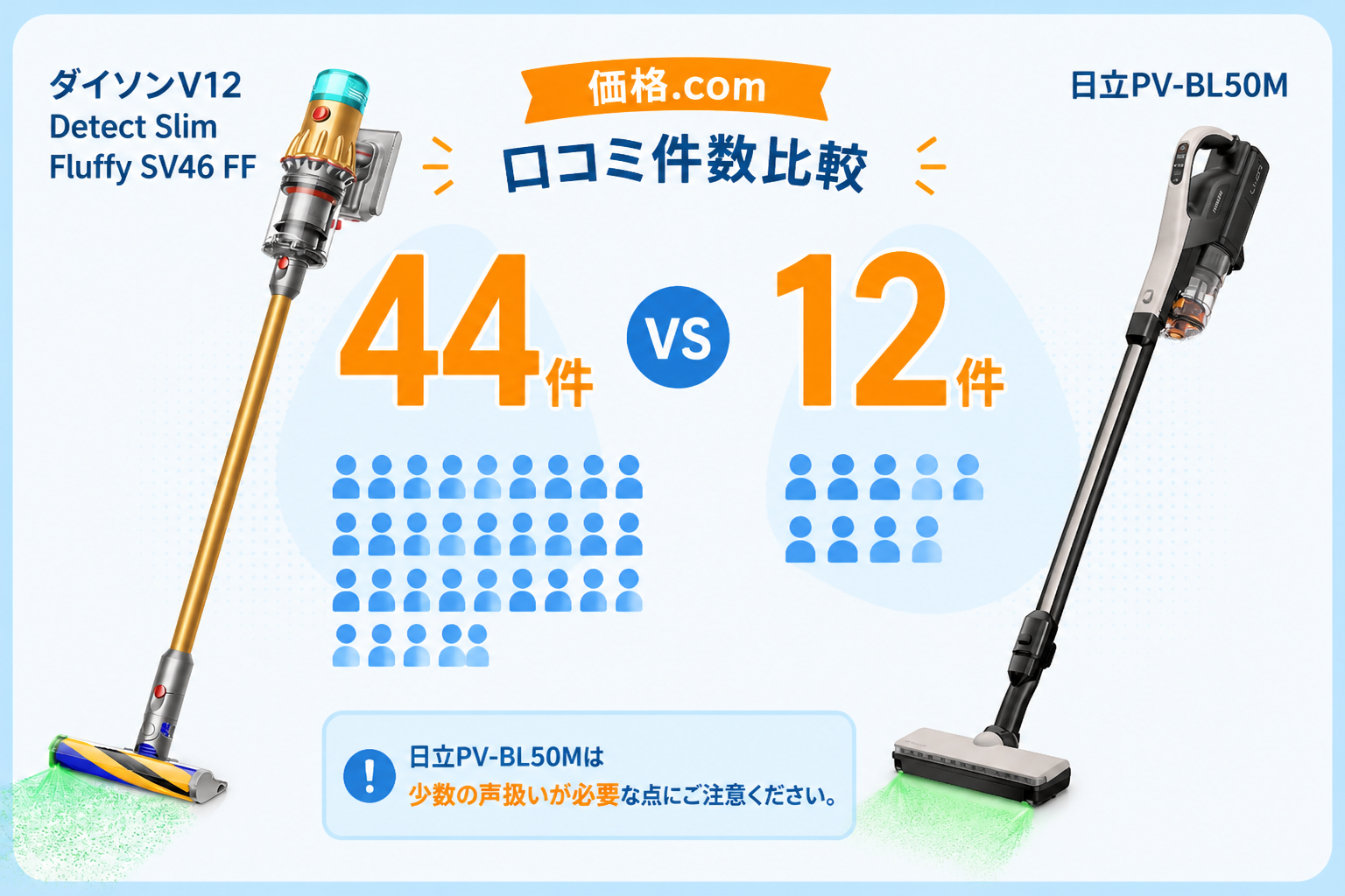 価格.com口コミ件数比較（44件 vs 12件）をグラフで表現
