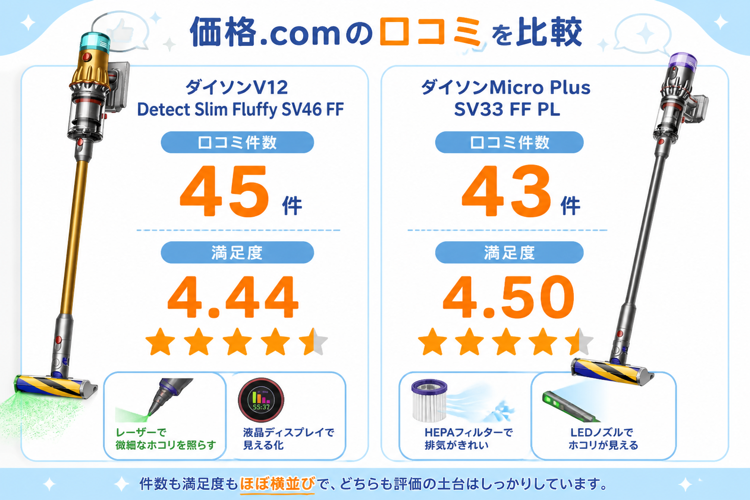 価格.comの口コミ件数45件(V12)と43件(Micro)、満足度4.44と4.50をグラフで表現