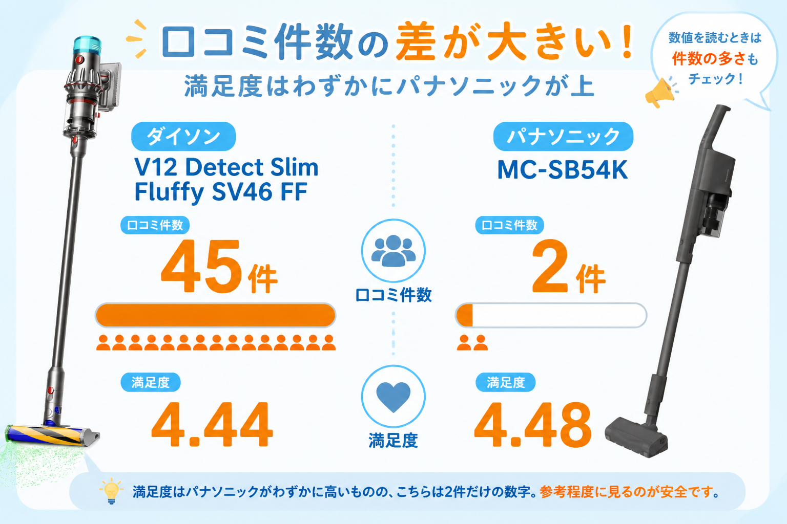 価格.comの口コミ件数45件(V12)と2件(SB54K)、満足度4.44と4.48を、件数の差が大きいことが伝わるグラフで表現