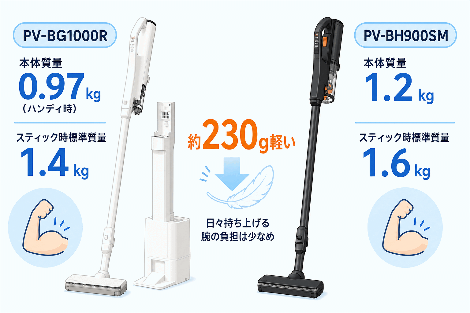 日立PV-BG1000RとPV-BH900SMの本体質量比較 fig15