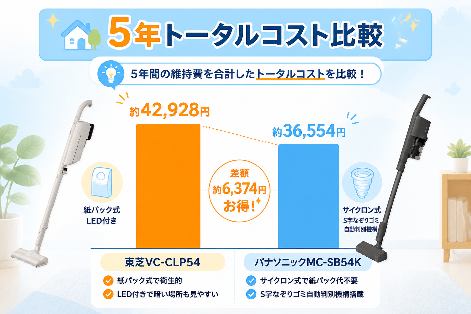 東芝VC-CLP54とパナソニックMC-SB54Kの違いを比較 fig15