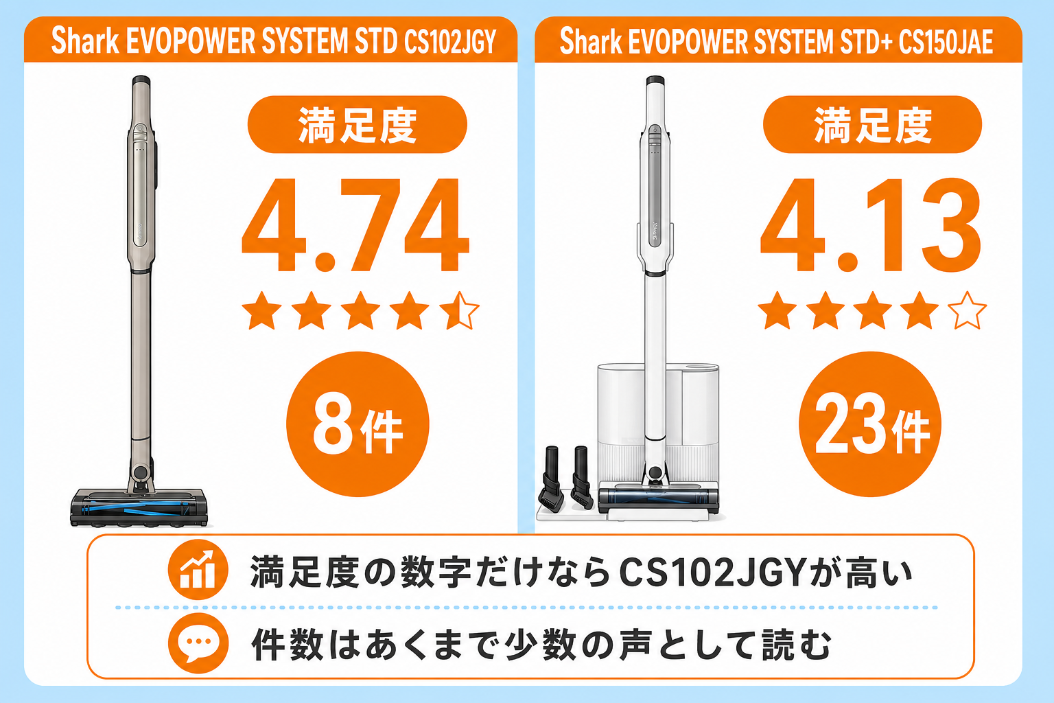 口コミ件数8件（CS102JGY）と23件（CS150JAE）・満足度の比較