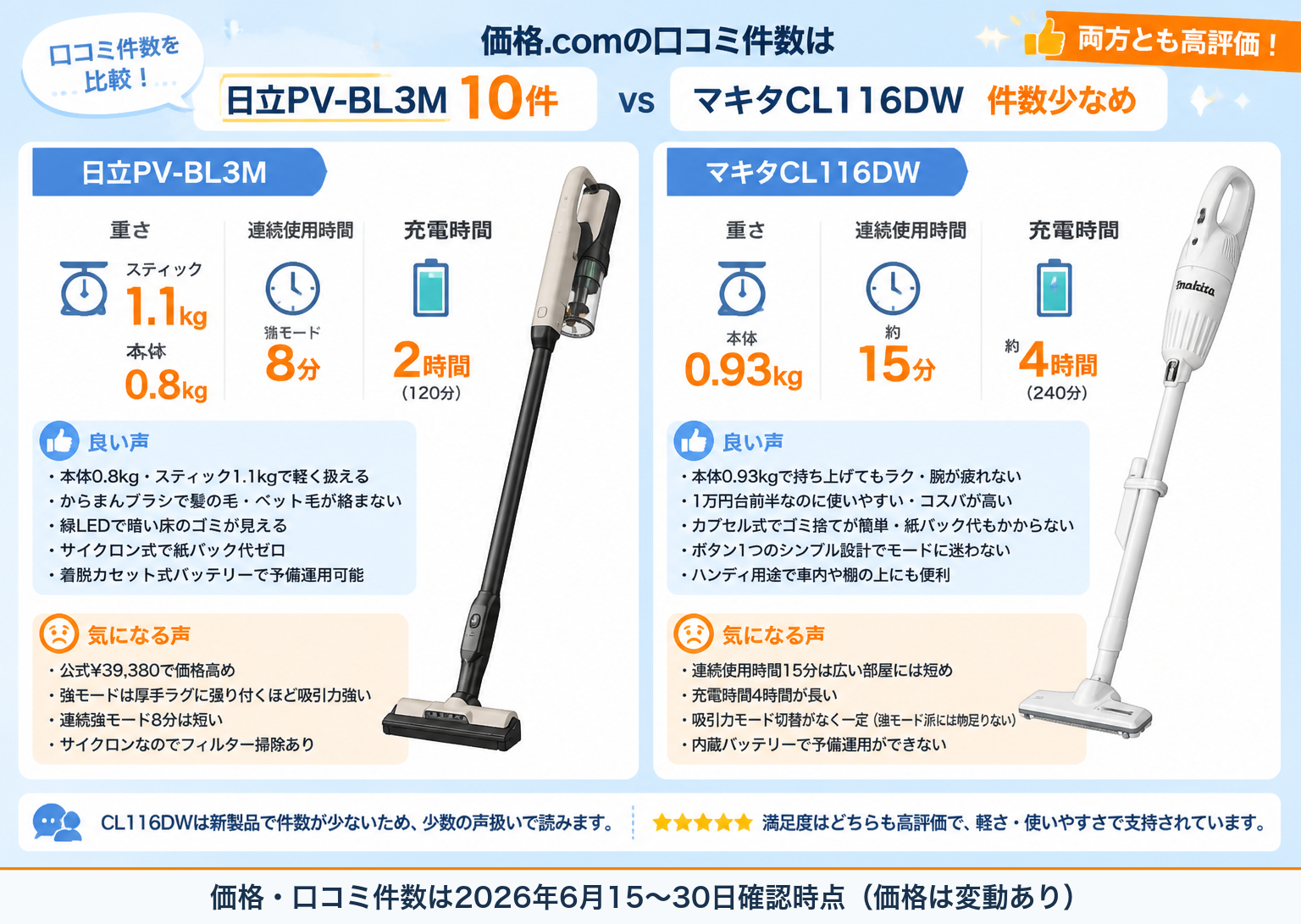 口コミ件数比較｜日立PV-BL3MとマキタCL116DWの違い比較