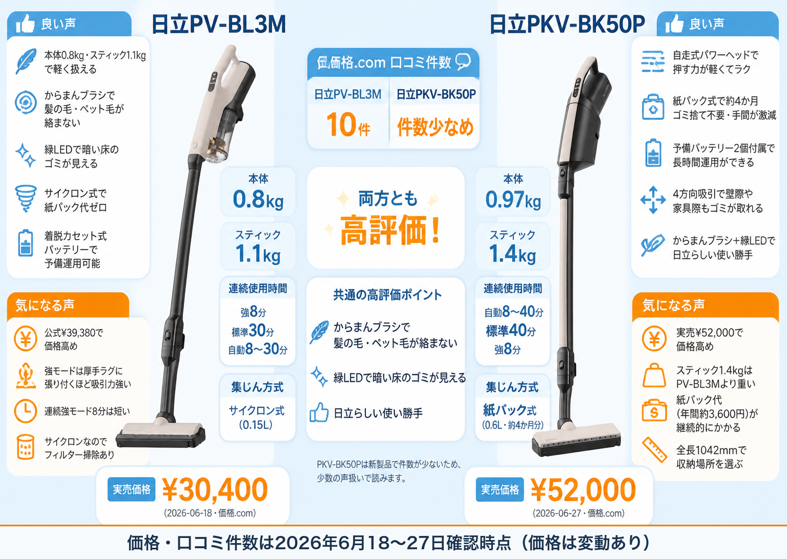 口コミ件数比較｜日立PV-BL3Mと日立PKV-BK50Pの違い比較