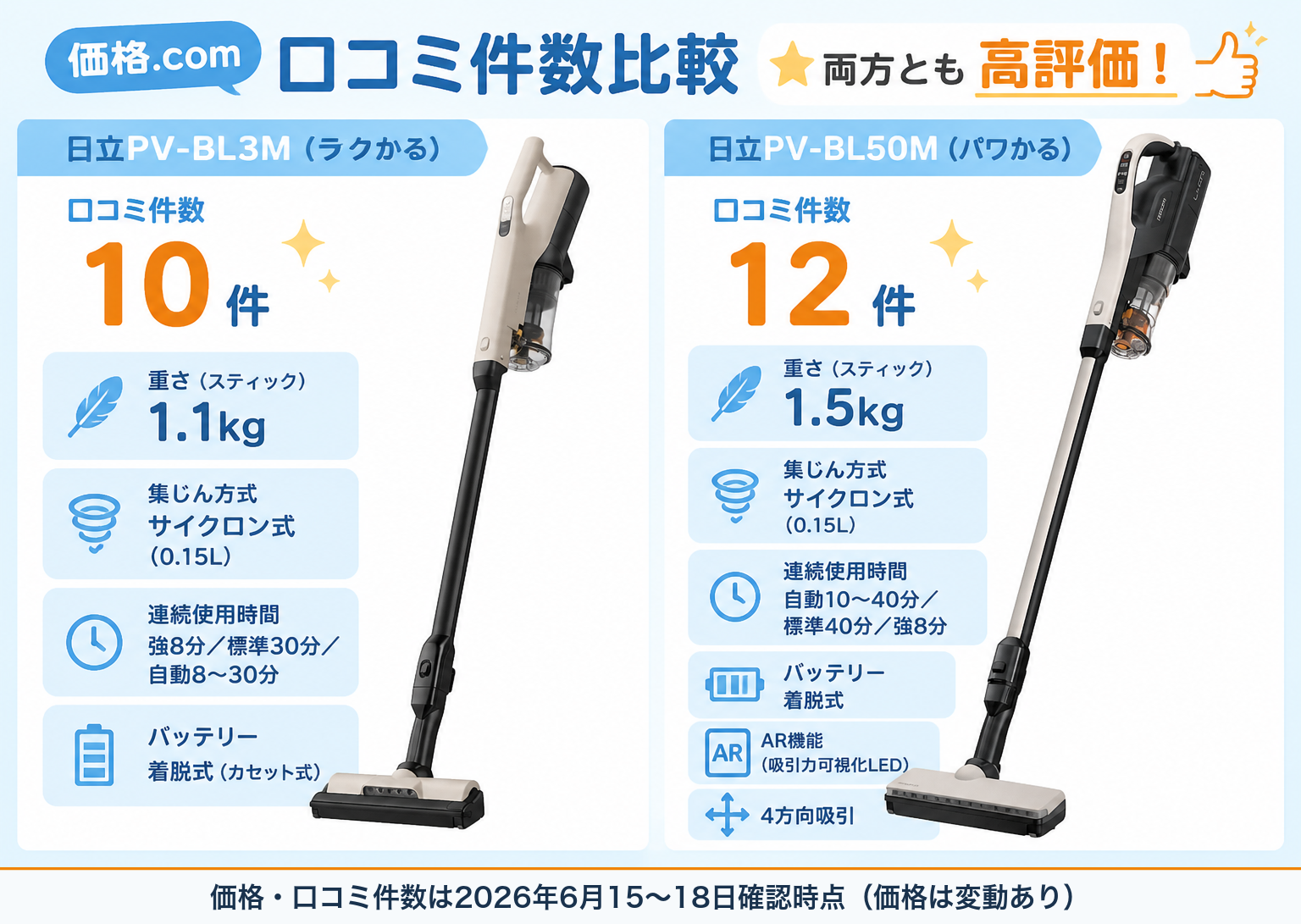 口コミ件数比較｜日立PV-BL3Mと日立PV-BL50Mの違い比較