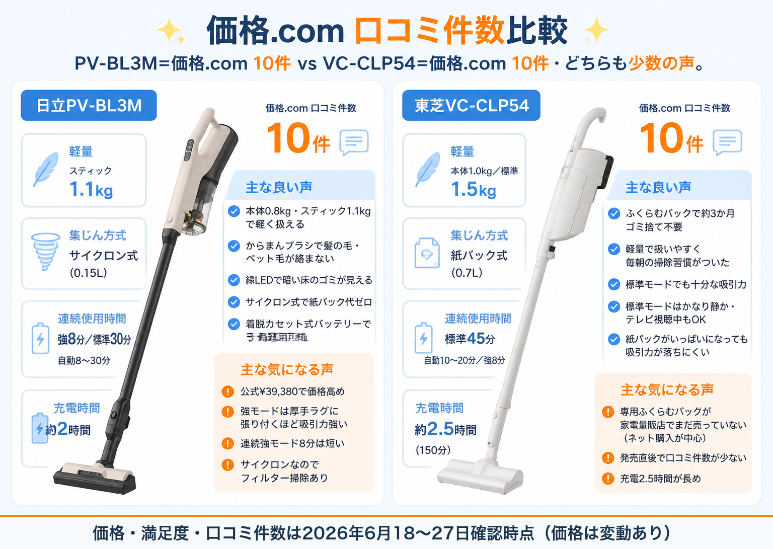 口コミ件数比較｜日立PV-BL3Mと東芝VC-CLP54の違い比較