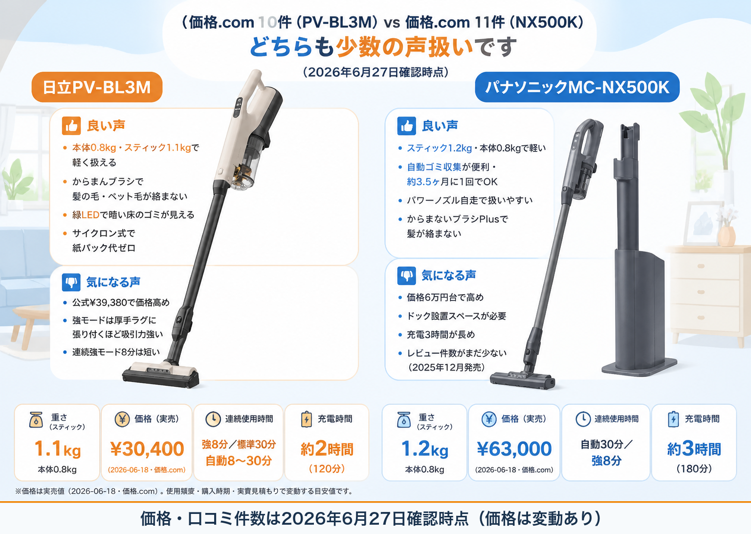 口コミ件数比較｜日立PV-BL3MとパナソニックMC-NX500Kの違い比較