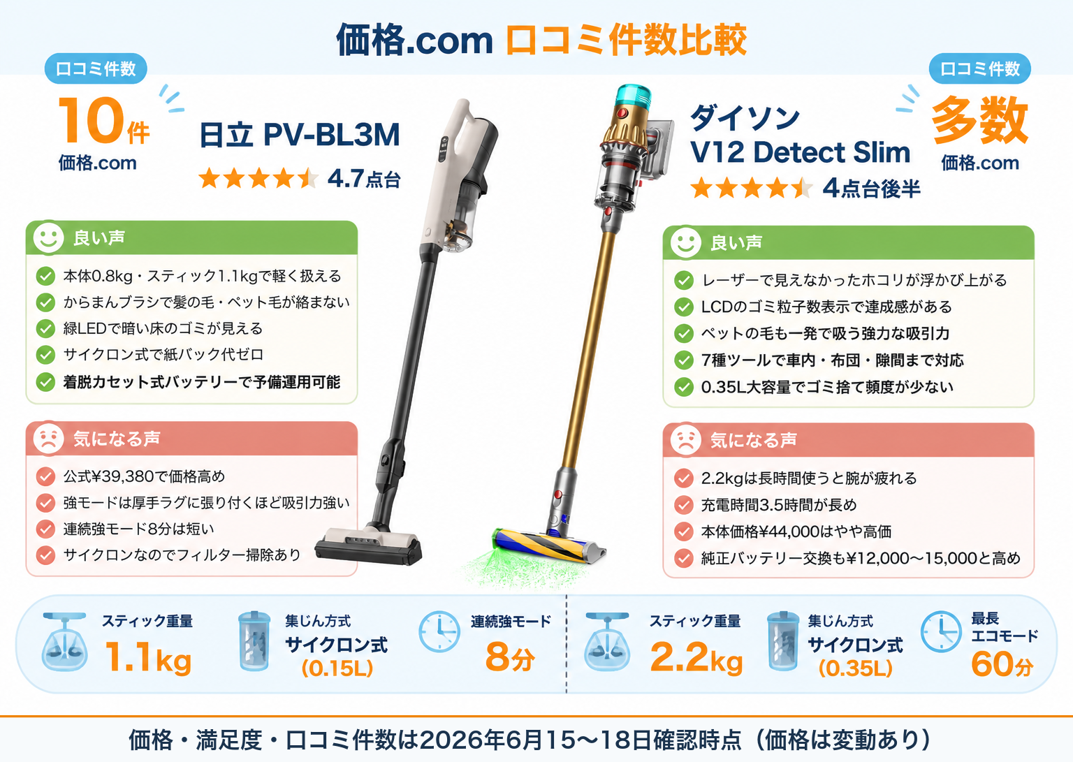 口コミ件数比較｜日立PV-BL3MとダイソンV12の違い比較