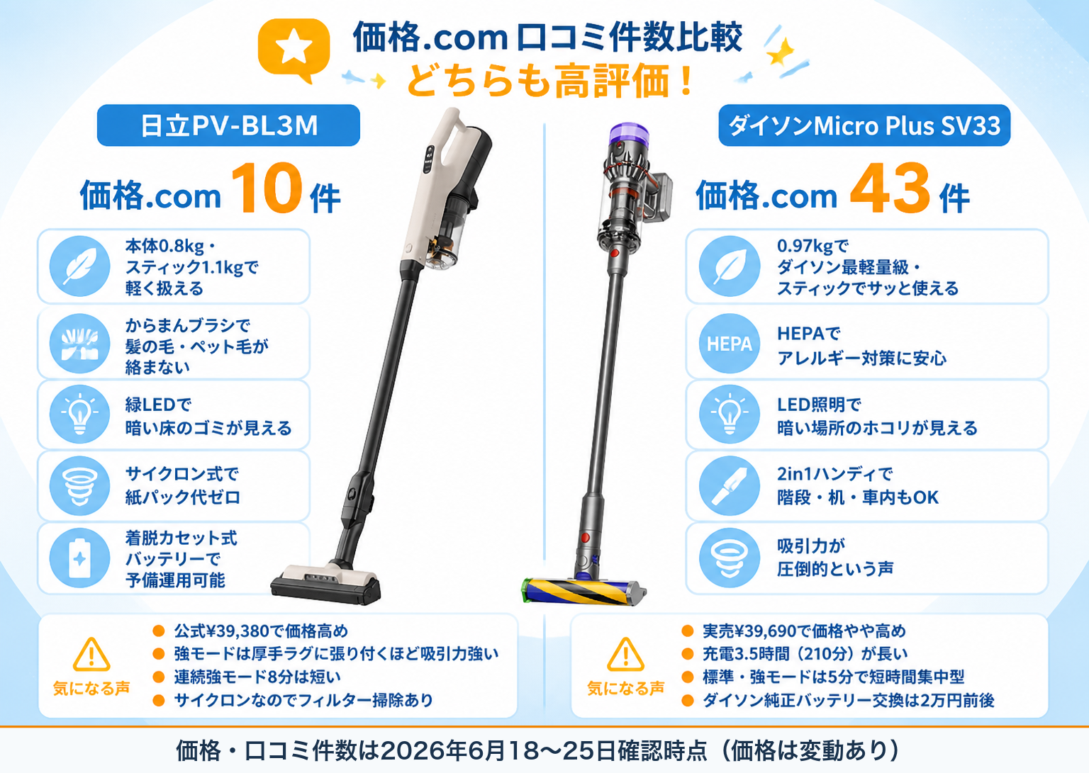 口コミ件数比較｜日立PV-BL3MとダイソンMicro Plus SV33の違い比較