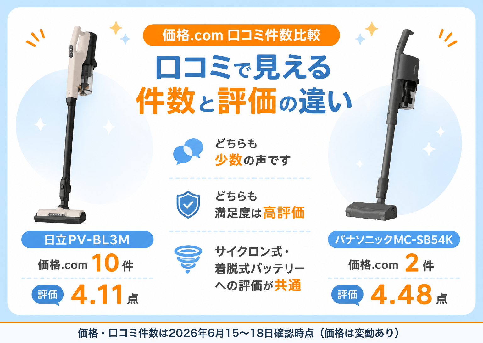 口コミ件数比較｜日立PV-BL3MとパナソニックMC-SB54Kの違い比較