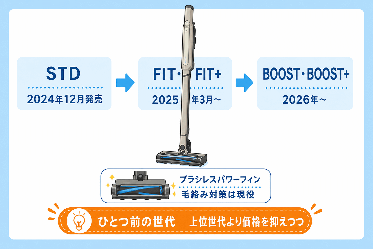 世代交代で価格が下がった経緯を確かめる判断ポイント